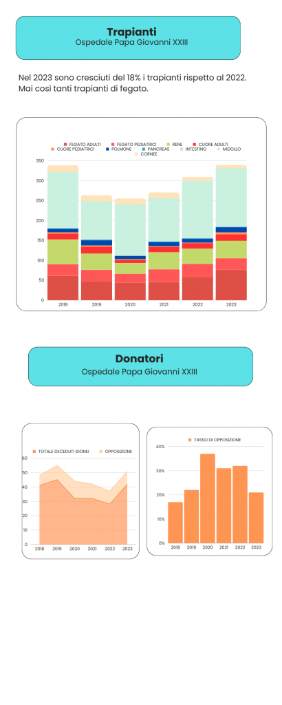 Donazione trapianti 2018 2023 Papa Giovanni