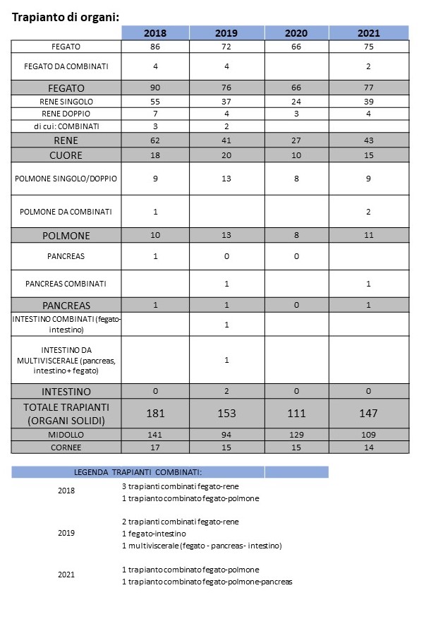 Trapianto di organi 2018 2021